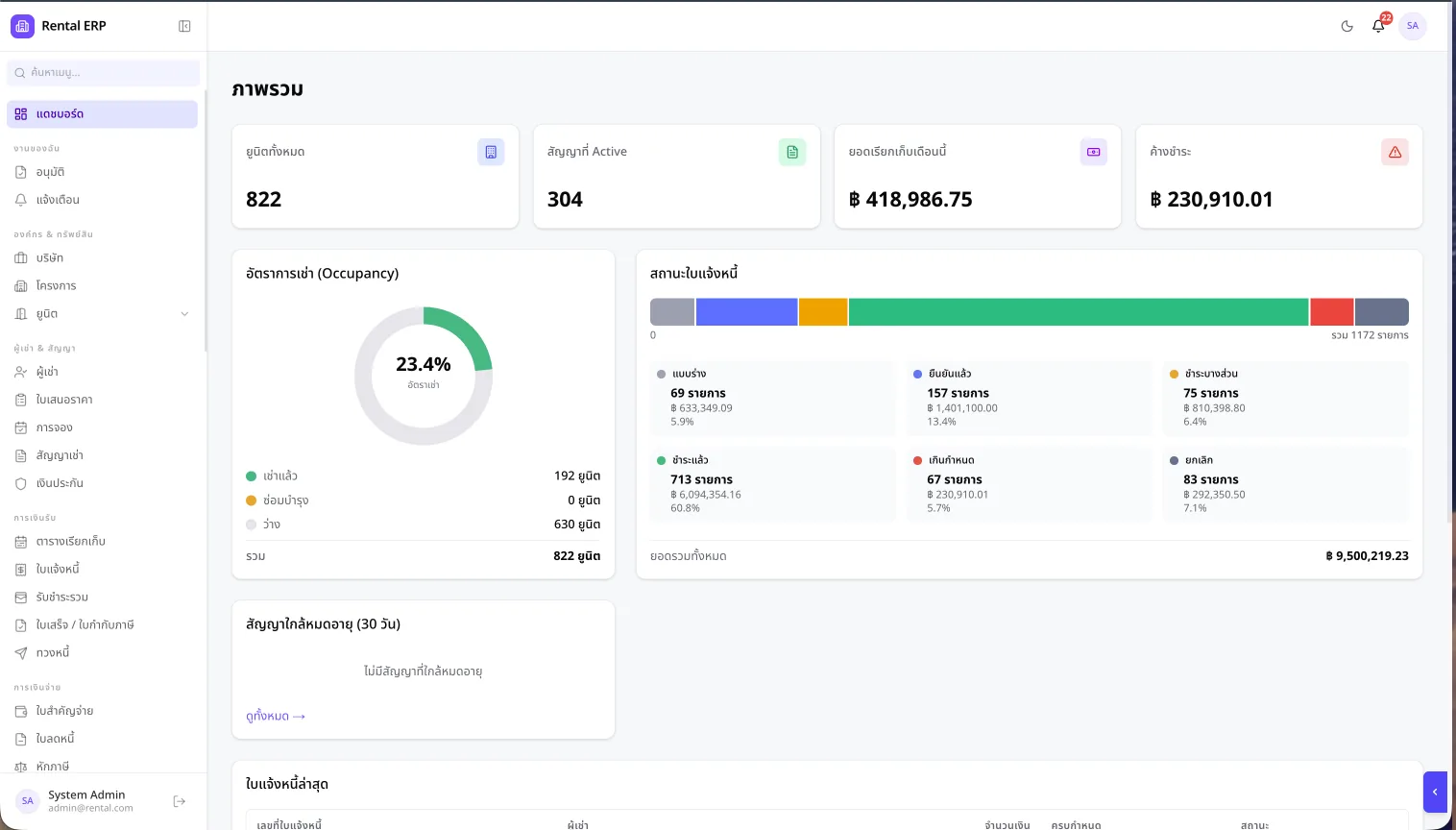 Overview dashboard — tenants, occupancy and invoice status